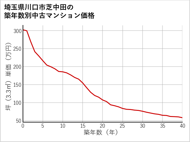 埼玉県川口市芝中田の築年数別の中古マンション坪単価