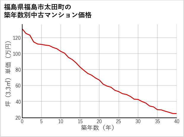 福島県福島市太田町の築年数別の中古マンション坪単価