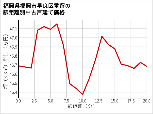 福岡県福岡市早良区重留の徒歩距離別の中古戸建て坪単価
