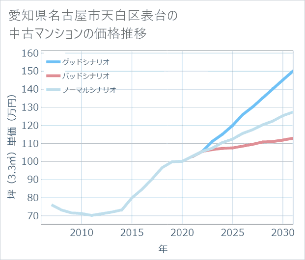 愛知県名古屋市天白区表台の中古マンション価格推移