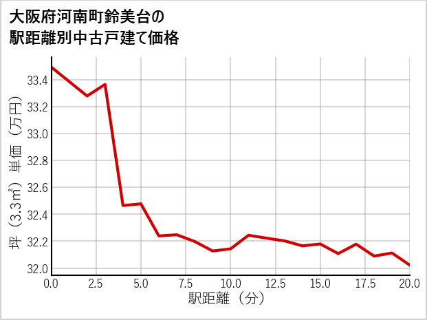 大阪府南河南町鈴美台の徒歩距離別の中古戸建て坪単価
