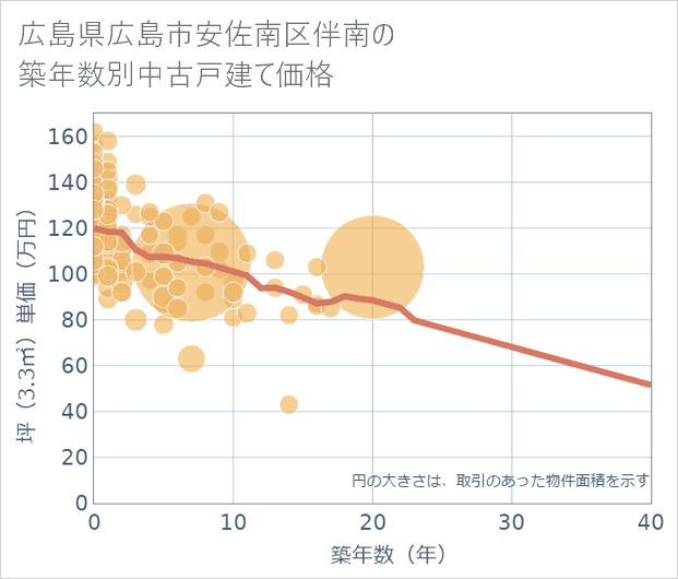 広島県広島市安佐南区伴南の築年数別の中古戸建て坪単価