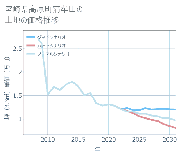 宮崎県高原町蒲牟田の土地価格推移
