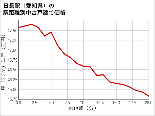 日長駅（愛知県）の徒歩距離別の中古戸建て坪単価
