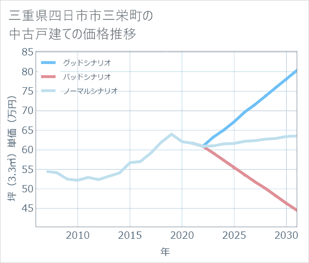 三重県四日市市三栄町の中古戸建て価格推移
