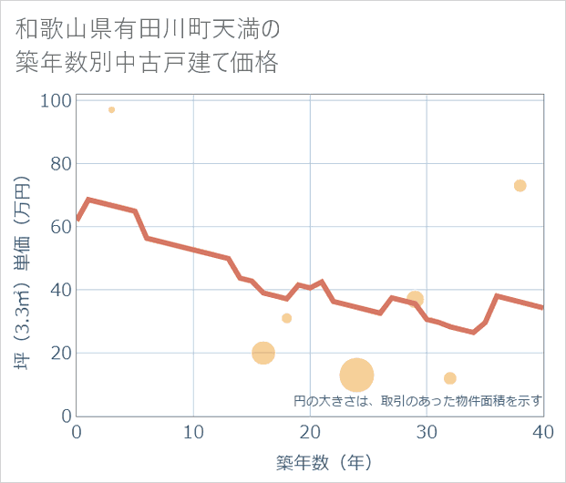 和歌山県有田川町天満の築年数別の中古戸建て坪単価