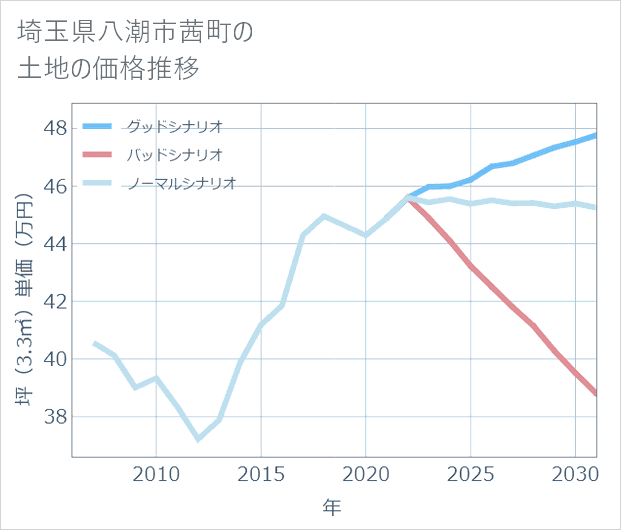 埼玉県八潮市茜町の土地価格推移