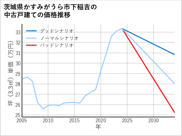茨城県かすみがうら市下稲吉の中古戸建て価格推移