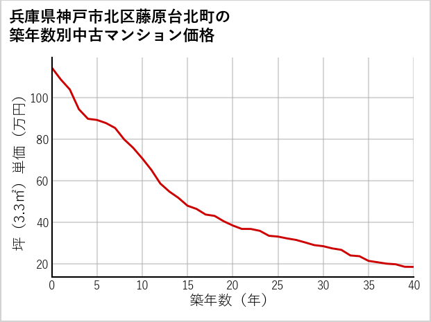 兵庫県神戸市北区藤原台北町の築年数別の中古マンション坪単価