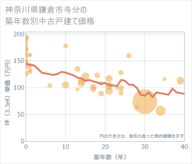 神奈川県鎌倉市寺分の築年数別の中古戸建て坪単価
