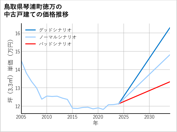 鳥取県琴浦町徳万の中古戸建て価格推移