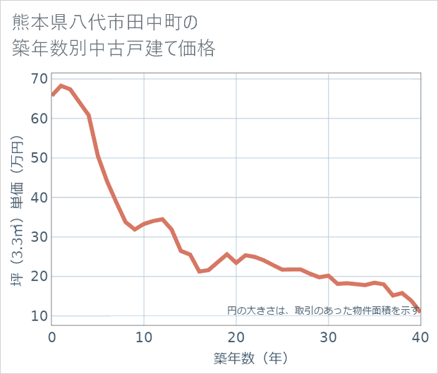 熊本県八代市田中町の築年数別の中古戸建て坪単価