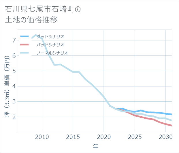 石川県七尾市石崎町の土地価格推移