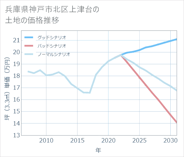 兵庫県神戸市北区上津台の土地価格推移