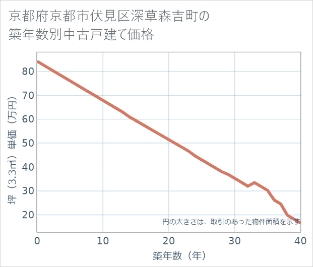 京都府京都市伏見区深草森吉町の築年数別の中古戸建て坪単価