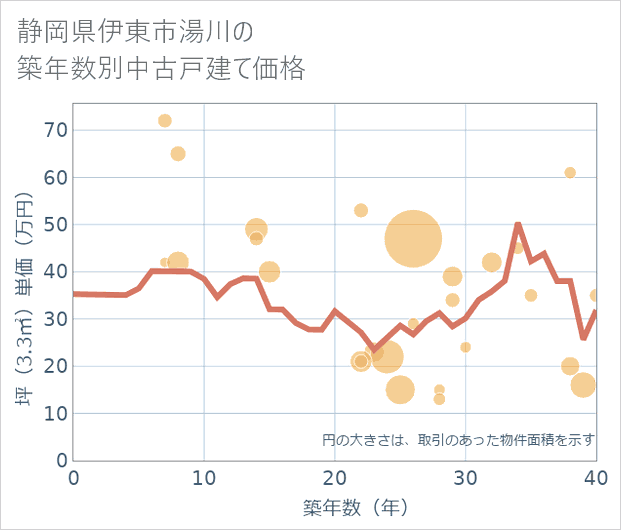 静岡県伊東市湯川の築年数別の中古戸建て坪単価