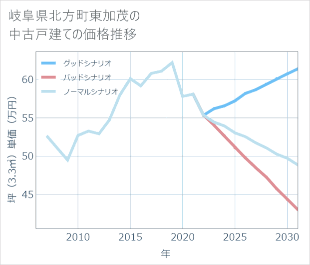 岐阜県北方町東加茂の中古戸建て価格推移