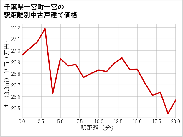 千葉県一宮町一宮の徒歩距離別の中古戸建て坪単価