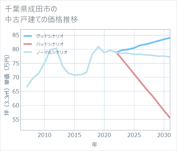 千葉県成田市の中古戸建て価格推移
