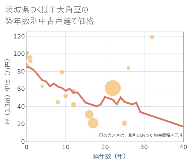 茨城県つくば市大角豆の築年数別の中古戸建て坪単価