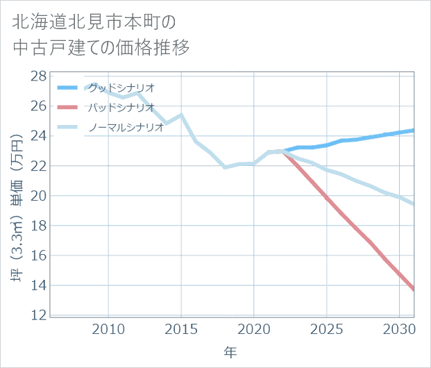 北海道北見市本町の中古戸建て価格推移