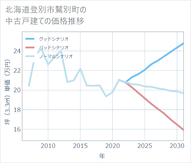 北海道登別市鷲別町の中古戸建て価格推移