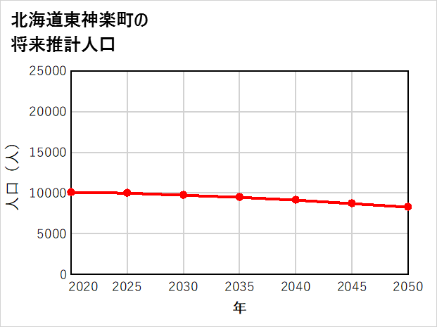東神楽町の将来推計人口