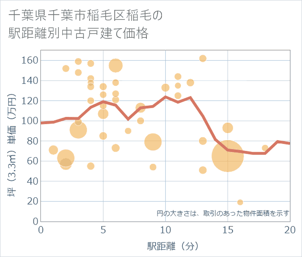 千葉県千葉市稲毛区稲毛の徒歩距離別の中古戸建て坪単価