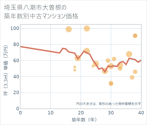 埼玉県八潮市大曽根の築年数別の中古マンション坪単価
