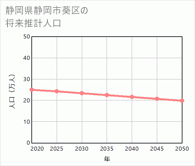 静岡市葵区の将来推計人口