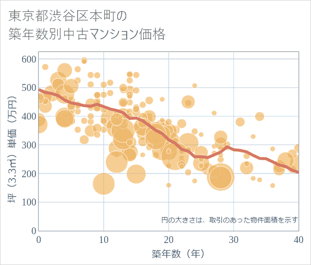 東京都渋谷区本町の築年数別の中古マンション坪単価