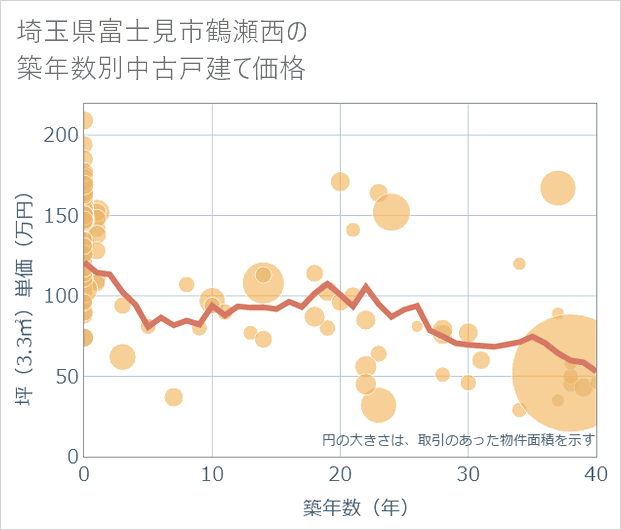 埼玉県富士見市鶴瀬西の築年数別の中古戸建て坪単価