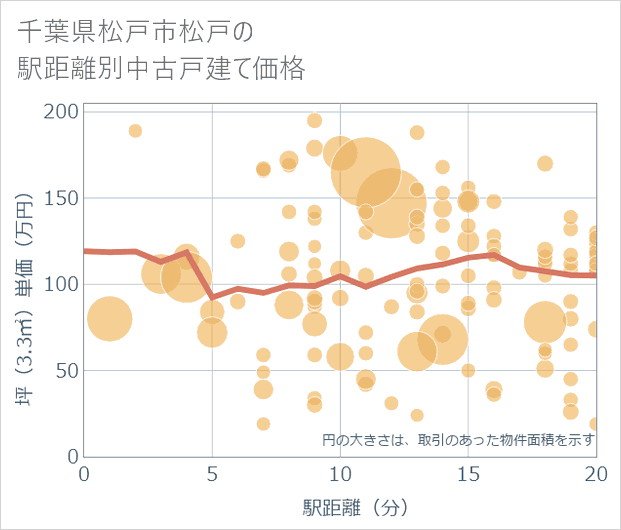 千葉県松戸市松戸の徒歩距離別の中古戸建て坪単価