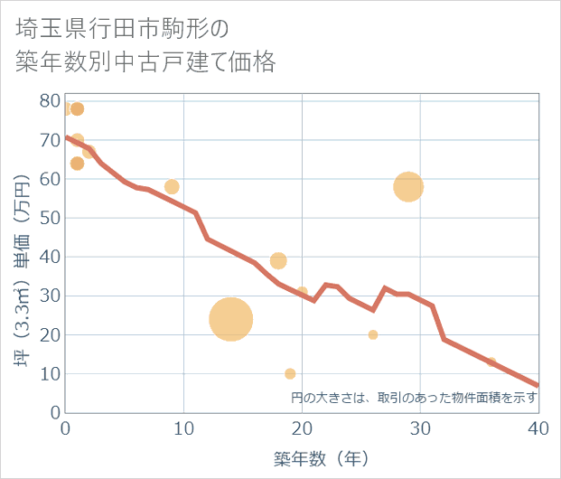 埼玉県行田市駒形の築年数別の中古戸建て坪単価