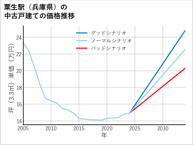 粟生駅（兵庫県）の中古戸建て価格推移