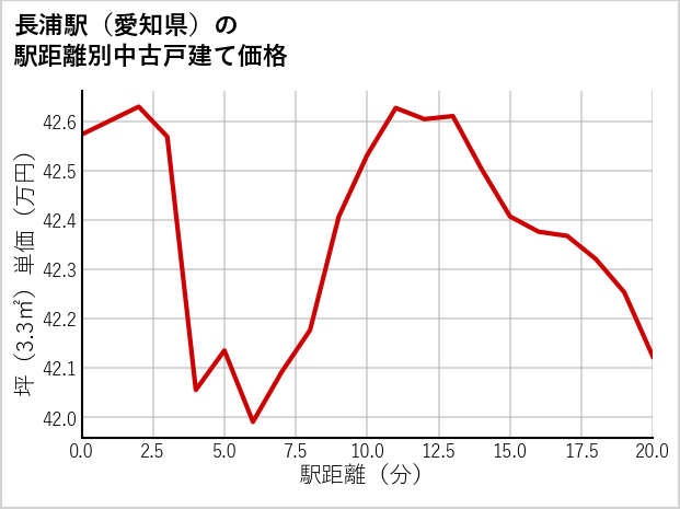 長浦駅（愛知県）の徒歩距離別の中古戸建て坪単価