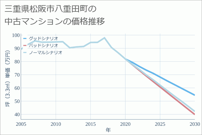 三重県松阪市八重田町の中古マンション価格推移