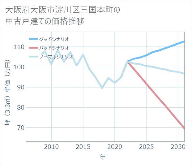 大阪府大阪市淀川区三国本町の中古戸建て価格推移