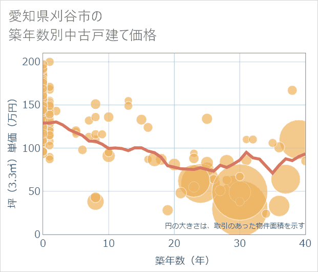 愛知県刈谷市の築年数別の中古戸建て坪単価