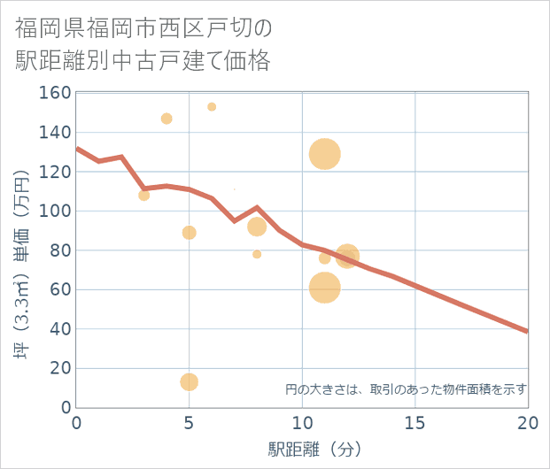 福岡県福岡市西区戸切の徒歩距離別の中古戸建て坪単価