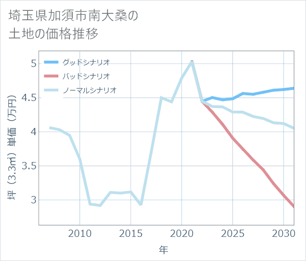 埼玉県加須市南大桑の土地価格推移