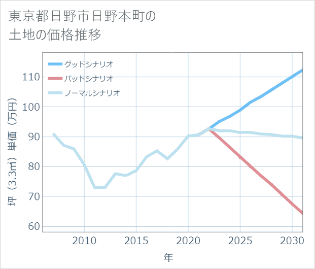 東京都日野市日野本町の土地価格推移