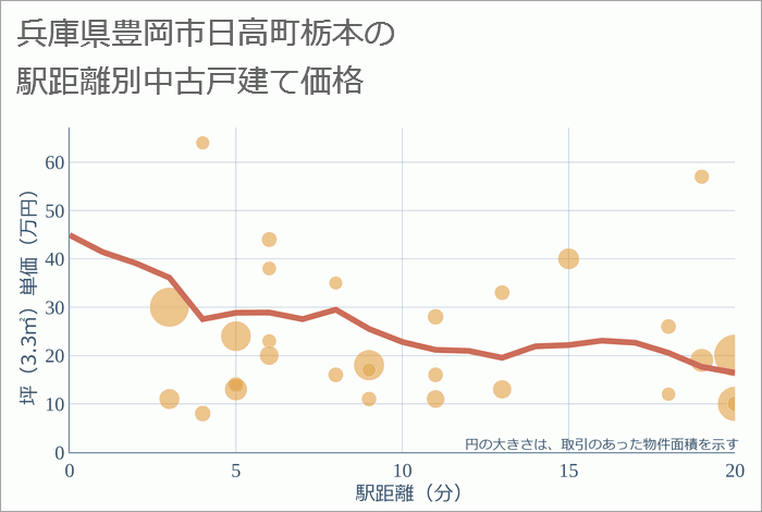 兵庫県豊岡市日高町栃本の徒歩距離別の中古戸建て坪単価