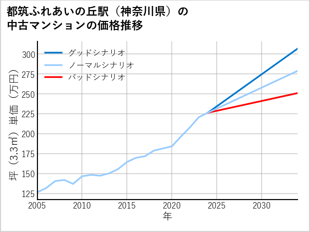 都筑ふれあいの丘駅（神奈川県）の中古マンション価格推移