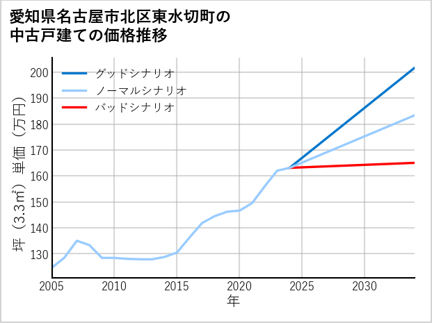 愛知県名古屋市北区東水切町の中古戸建て価格推移