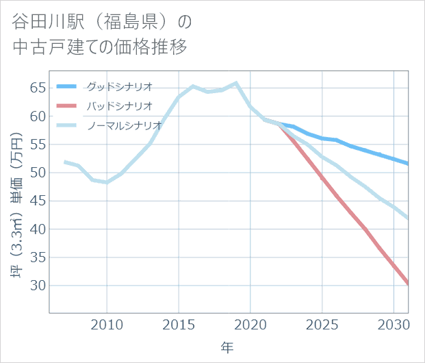 谷田川駅(福島県)の中古戸建て価格推移