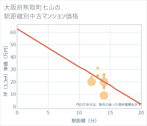 大阪府熊取町七山の徒歩距離別の中古マンション坪単価
