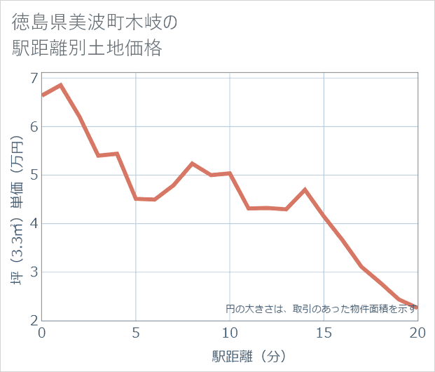 徳島県美波町木岐の徒歩距離別の土地坪単価