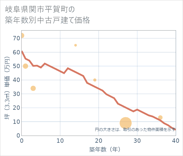 岐阜県関市平賀町の築年数別の中古戸建て坪単価