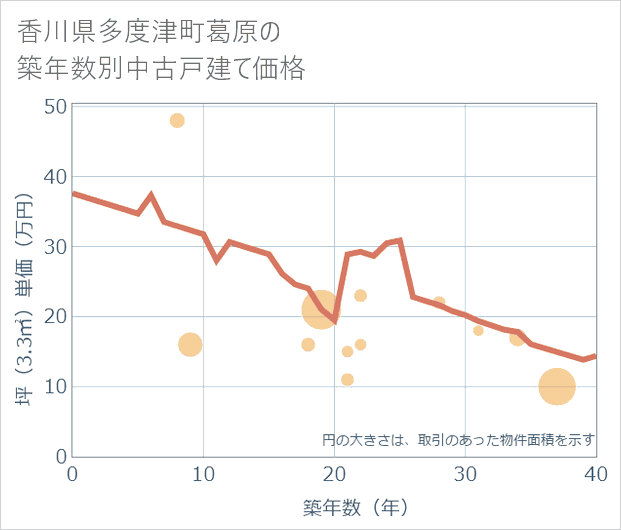 香川県多度津町葛原の築年数別の中古戸建て坪単価